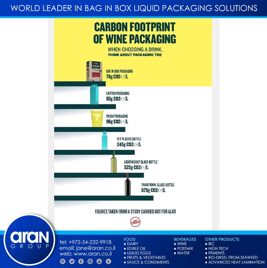 CARBON FOOTPRINT OF WINE PACKAGING